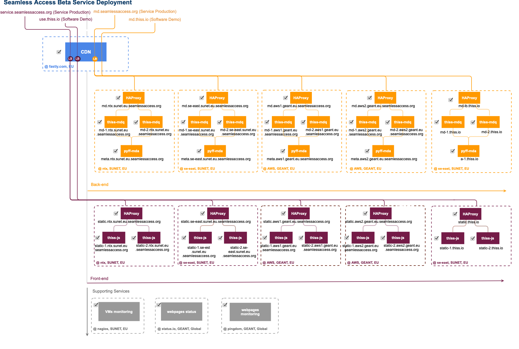 Seamless Access Beta Service Deployment