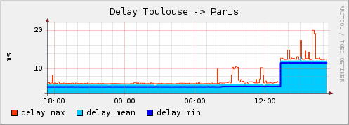 Toulouse_Paris_delay