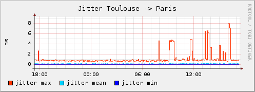 Toulouse_Paris_jitter