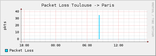 Toulouse_Paris_pktsLoss