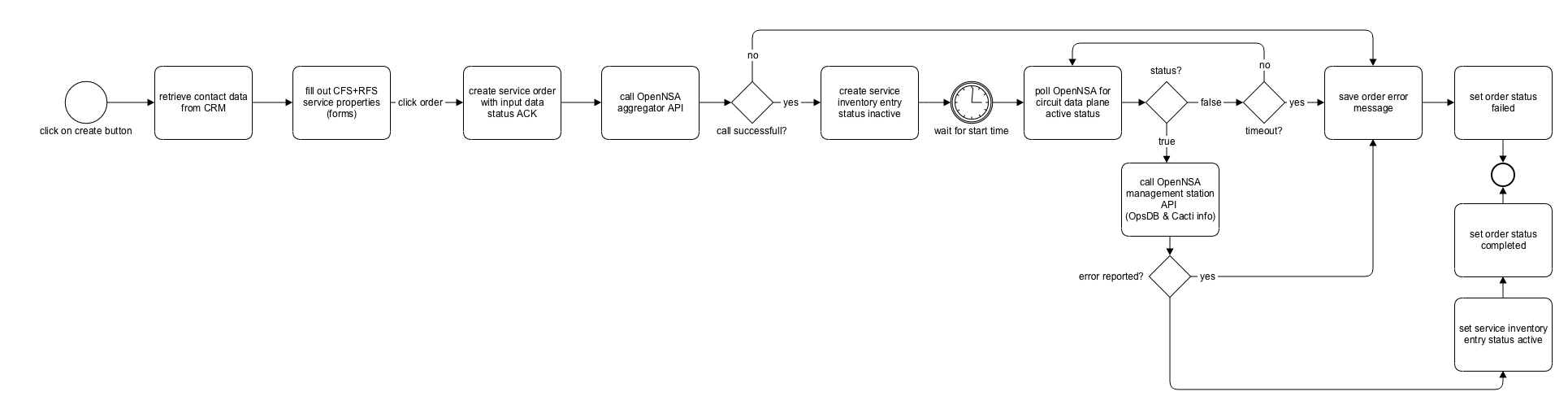 Create circuit SPA process