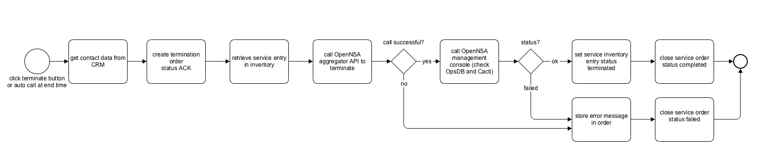 Terminating circuit SPA process