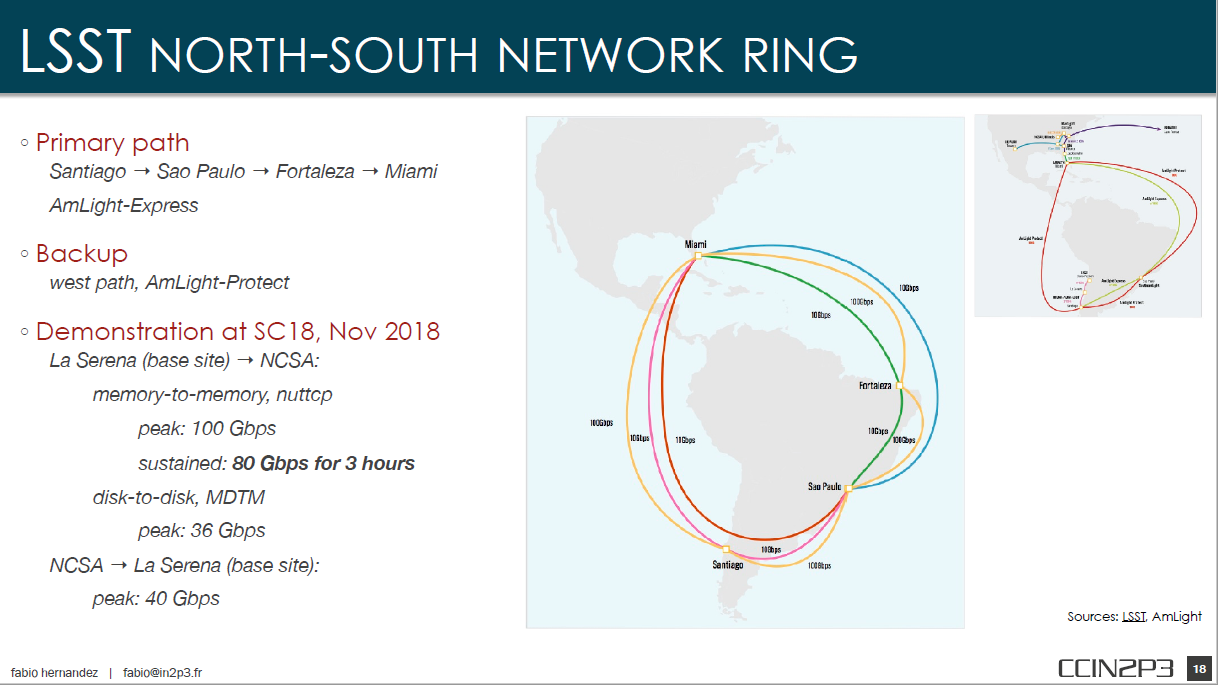 LSST North-South Network Ring