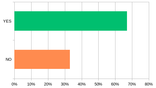 data chart question 8