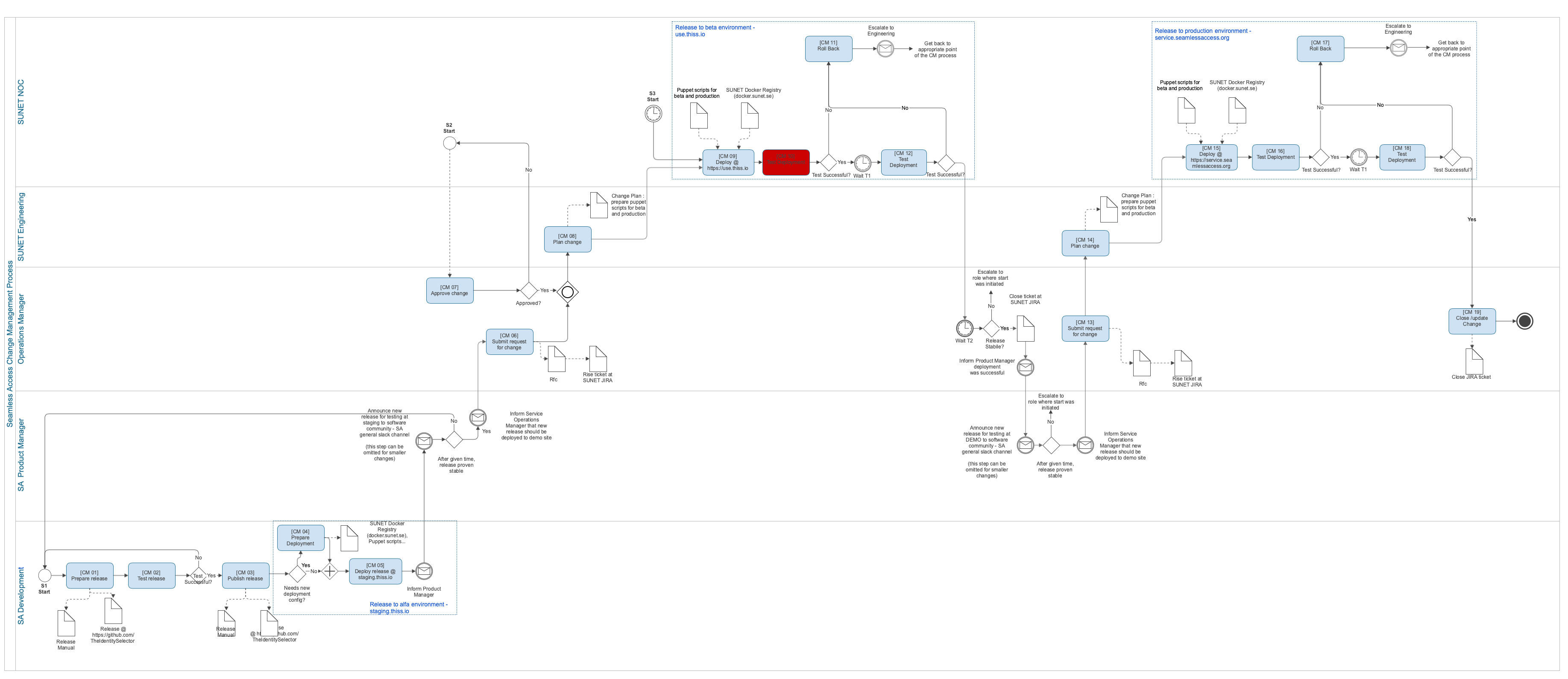 Seamless Access Change Management Process v2.1