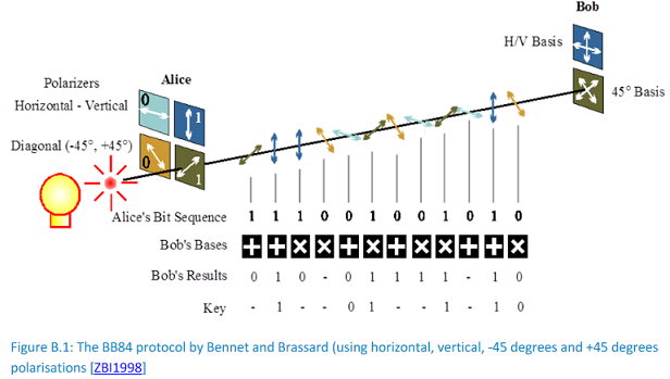image describing the BB84 protocol