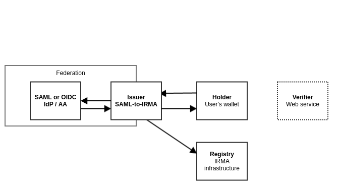 SAML-to-IRMA