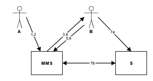 Traditional MMS