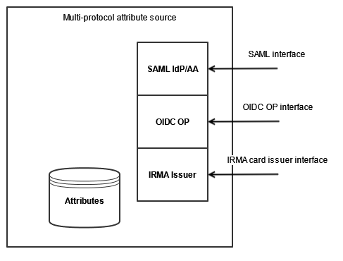 multi-protocol