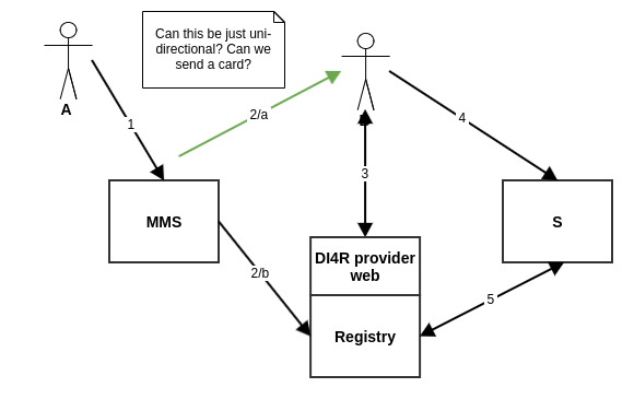 DI4R advanced