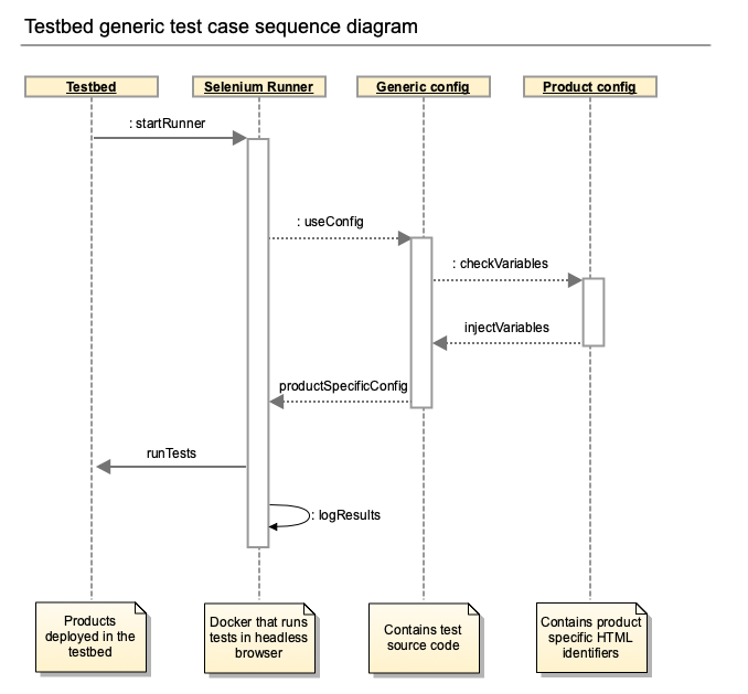 Testbed generic test case sequence diagram