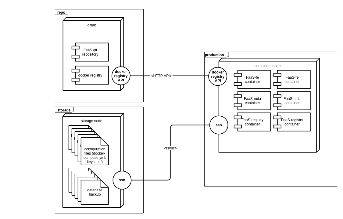 faas2_deployment_architecture-0.1