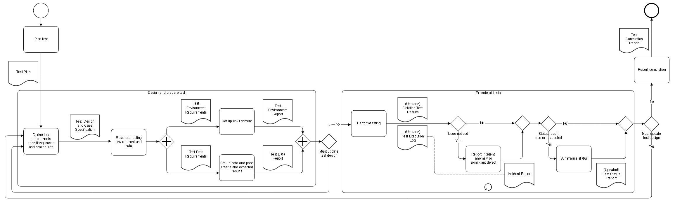 Evaluation  Planning and Test Enactment Processes