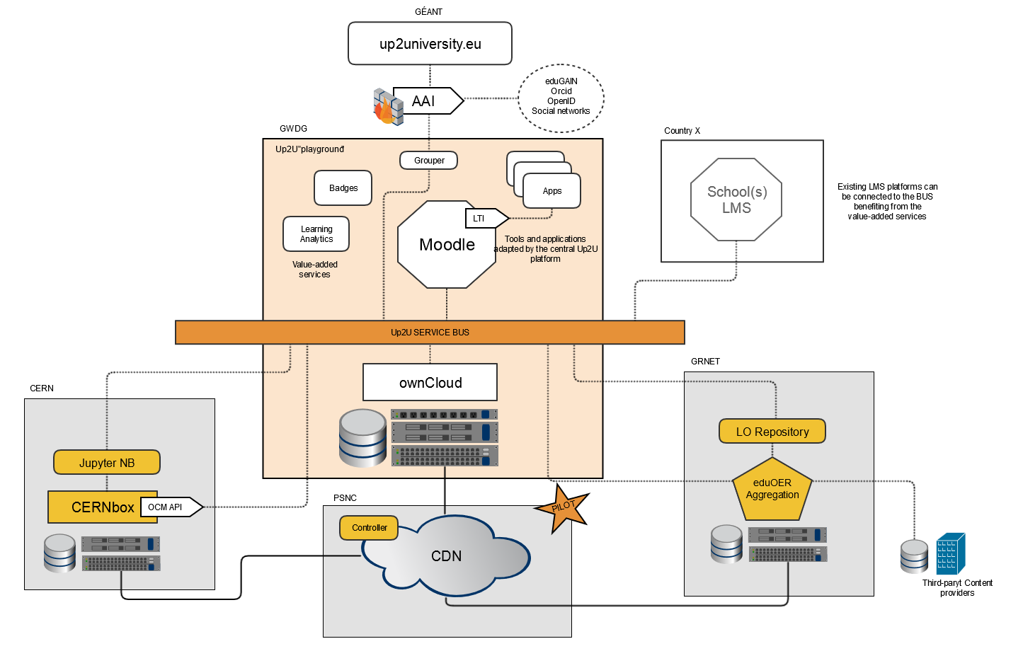 Centralized architecture