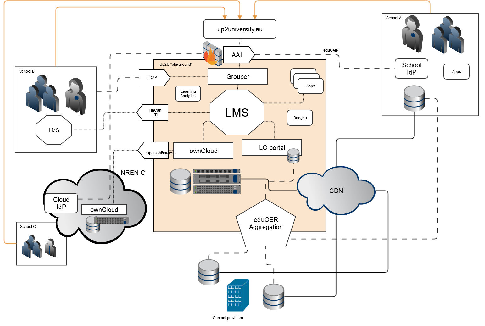 WP4 - Up2U Architecture Proposal v02