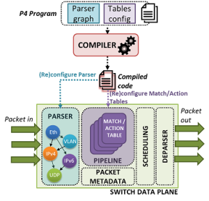 Parser, Flow Control and Deparser